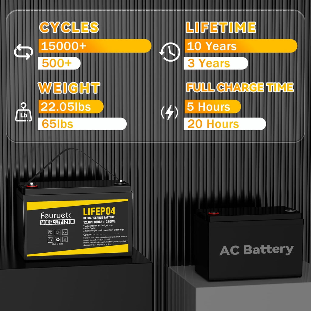 12V 100Ah LiFePO4 Battery, Over 15,000 Deep Cycles, for Marine Vessels, Off-Grid Solar Systems & Emergency Backup Power